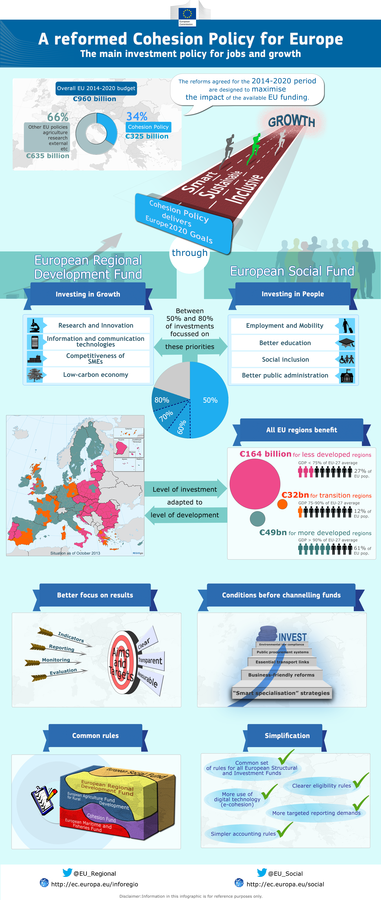 EFRO en ESF 2014-2020