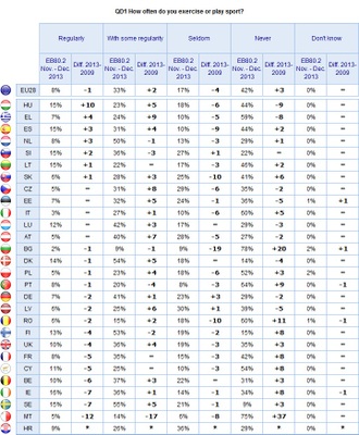 Uit Eurobarometerenquête over sport blijkt groot gebrek aan lichaamsbeweging in de EU