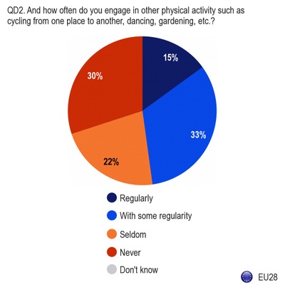 Uit Eurobarometerenquête over sport blijkt groot gebrek aan lichaamsbeweging in de EU