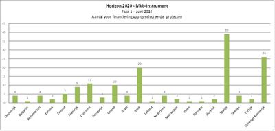 Kmo-instrument van de EU: eerste 155 ontvangers van subsidies bekend
