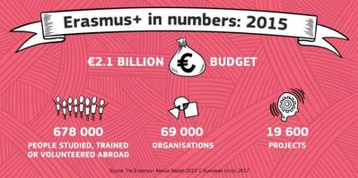Erasmus+: de cijfers voor 2015