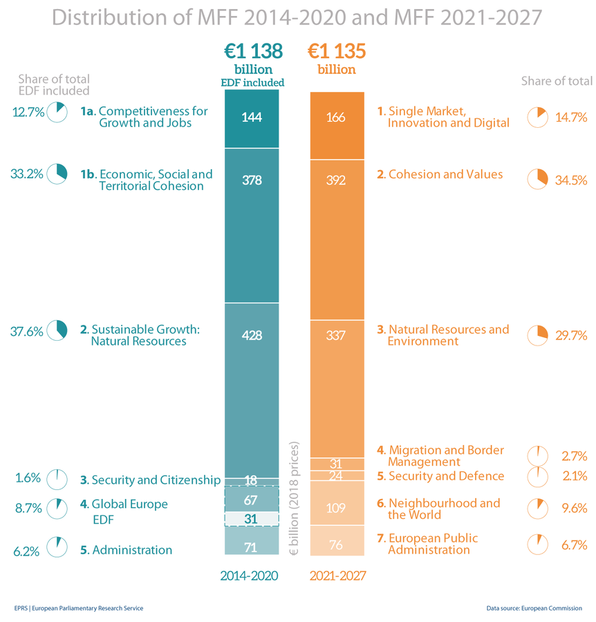 Verdeling van MFK 2014-2020 en 2021-2027