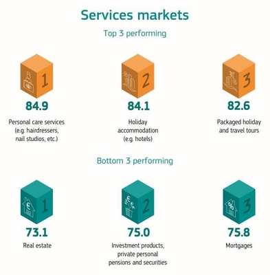 Top 3 dienstenmarkten