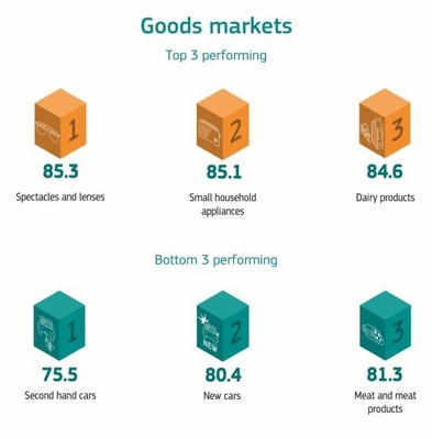Top 3 goederenmarkten