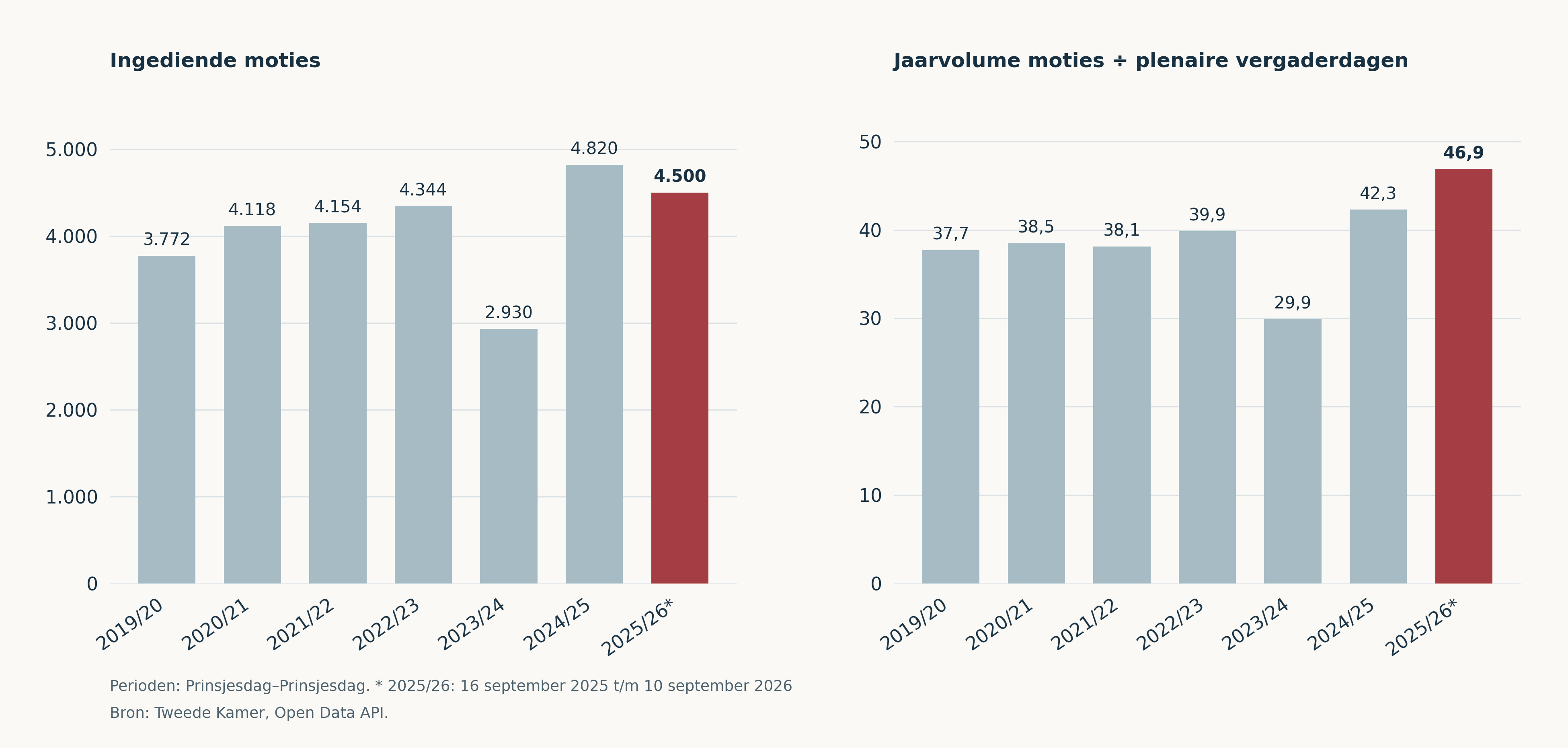 Moties en vergaderdagen in de Tweede Kamer