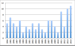 figuur met staafdiagrammen