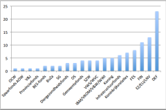 staafdiagram begrotingshoofdstukken