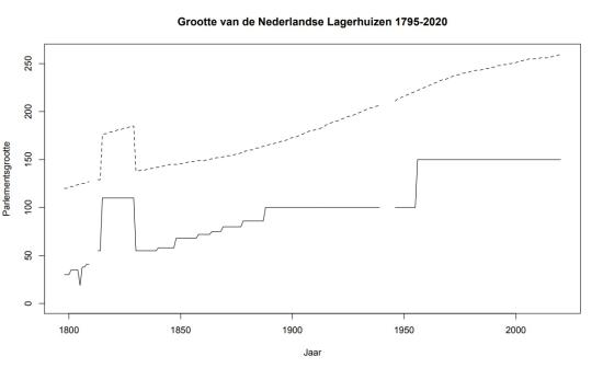 Grootte van de Nederlandse Lagerhuizen 1795-2020