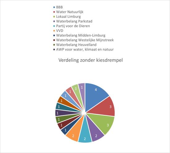 Limburg 2023 verdeling zonder kiesdrempel